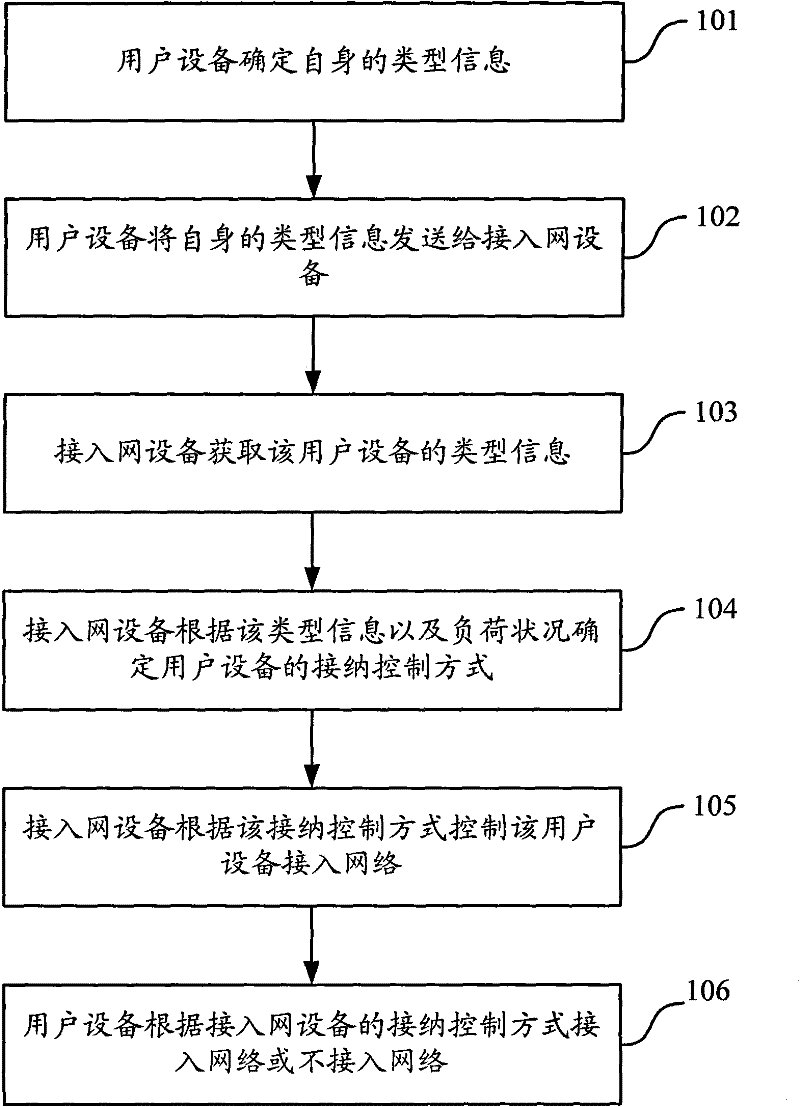 Method and equipment for load control