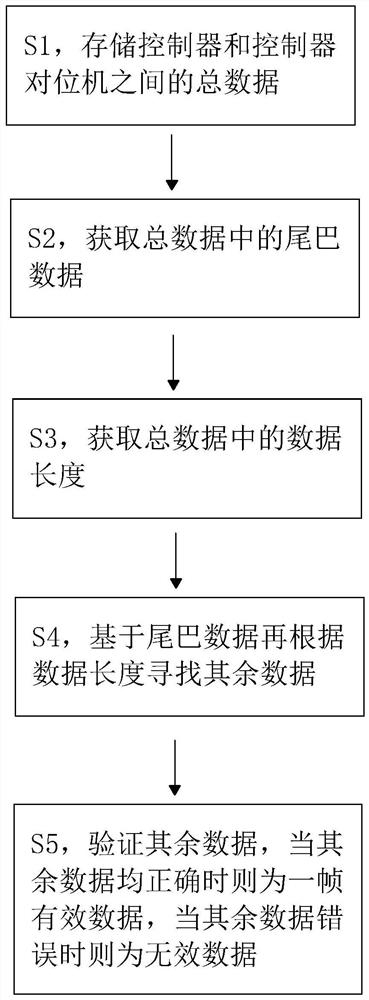 Single-line UART efficient communication method