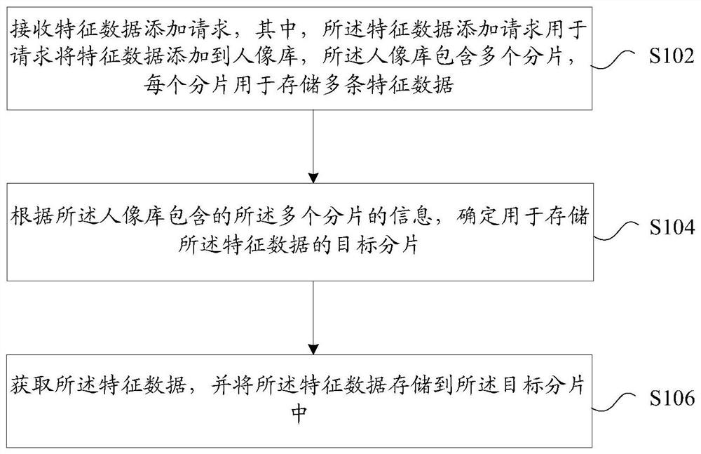 Portrait library data storage and retrieval method and device and storage medium