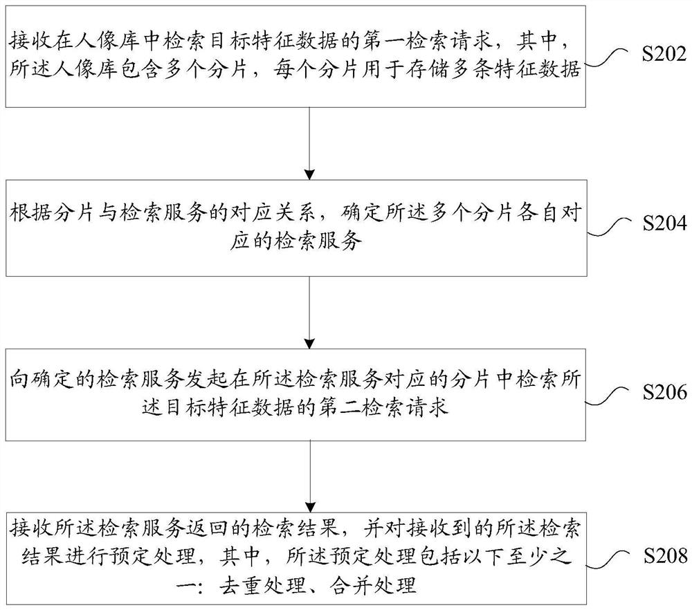 Portrait library data storage and retrieval method and device and storage medium