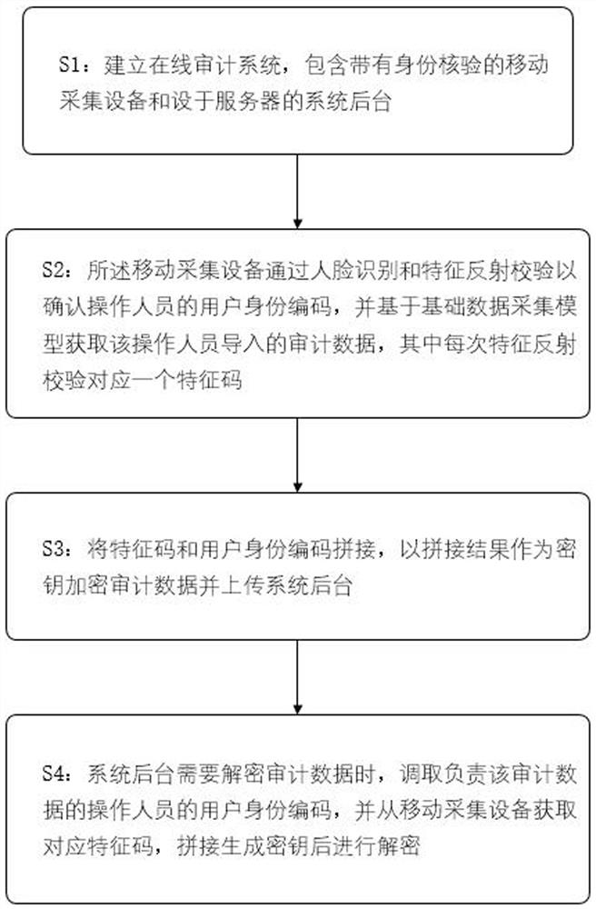 Engineering digital audit data processing method based on basic data acquisition model