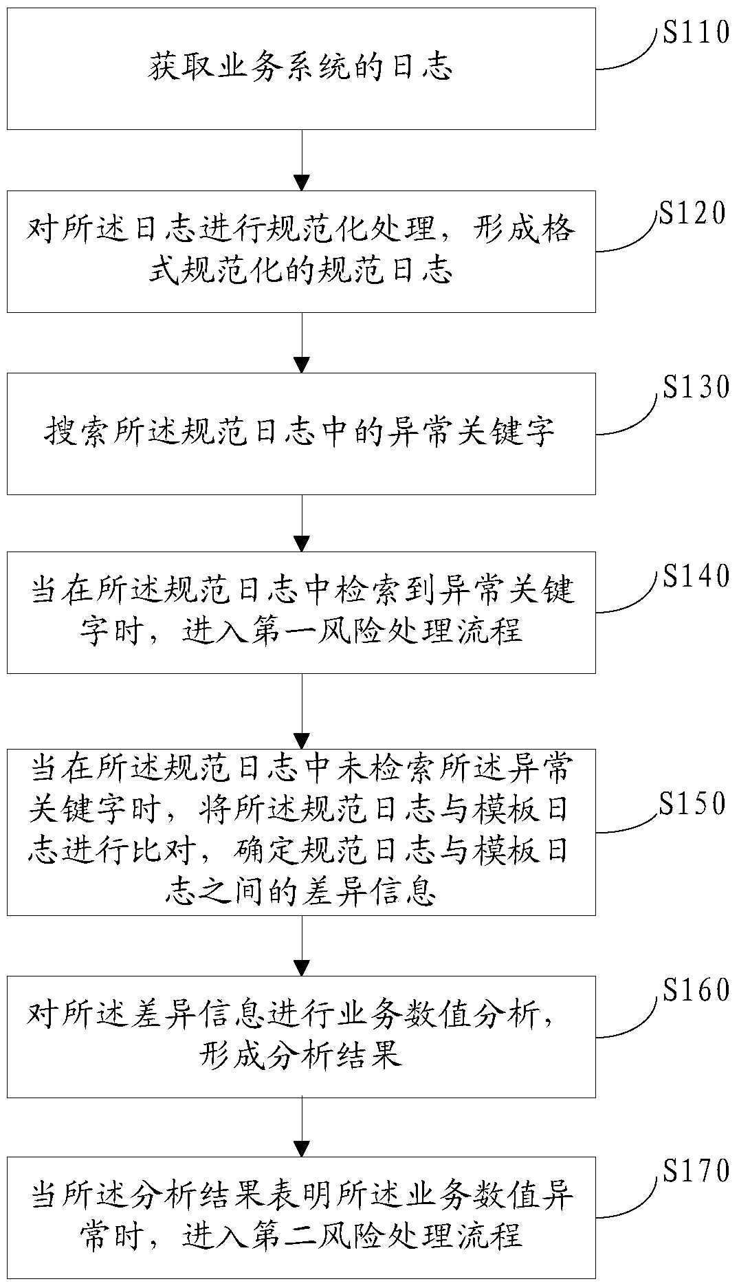 Fault diagnosis method and device