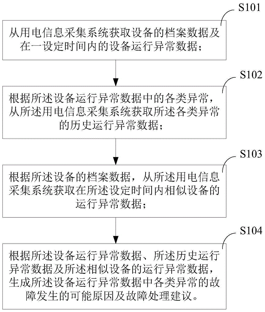 Electric energy metering equipment and method for analyzing operating condition of power utilization information collection equipment