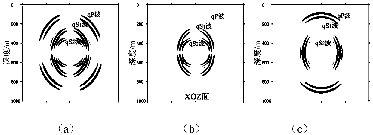 Seismic wave collection method in which medium symmetry axis and observation coordinate axis are interchanged