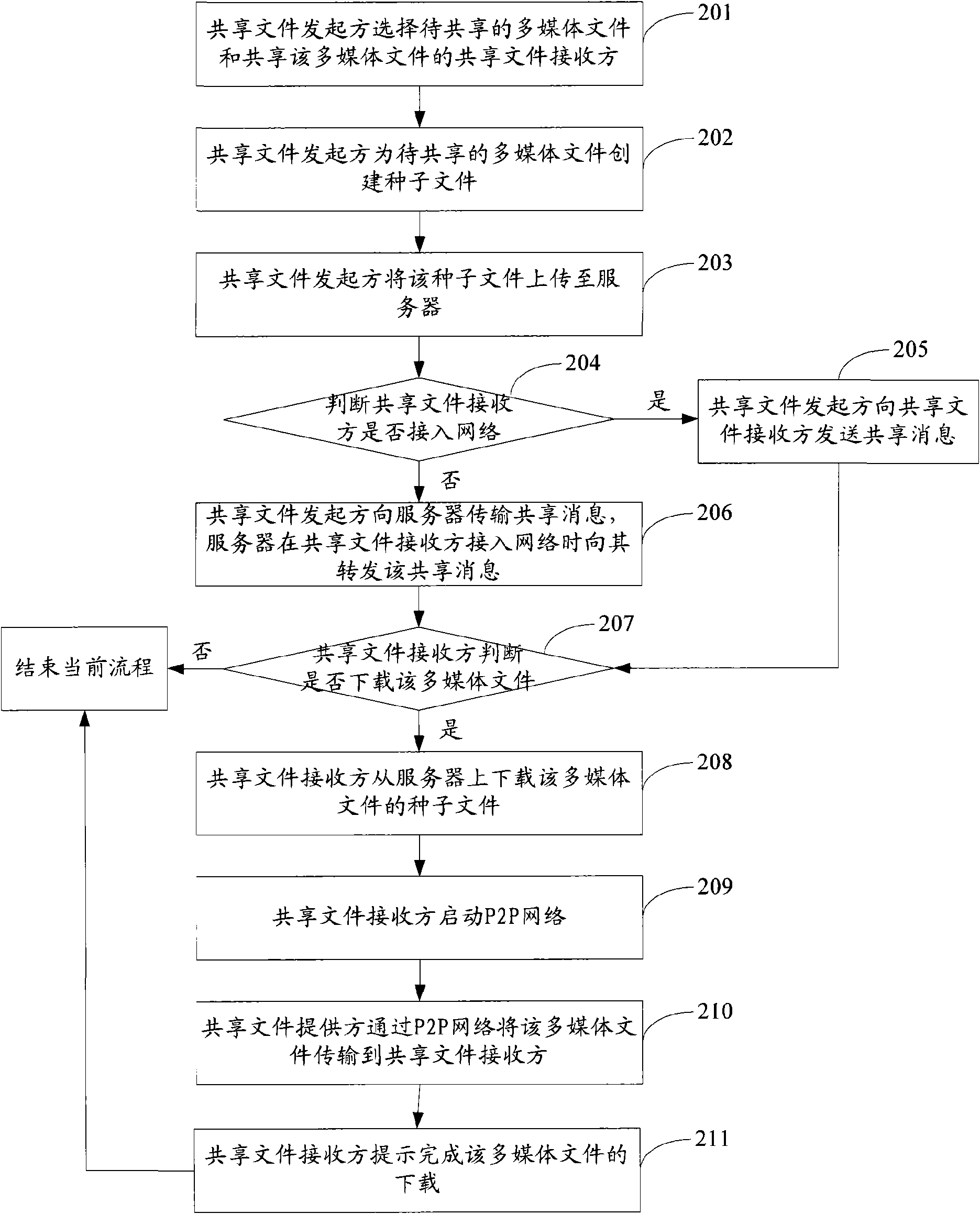 Method, system and equipment for sharing files