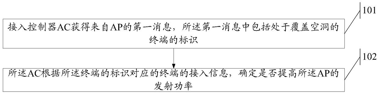 Method and device for adjusting AP transmission power