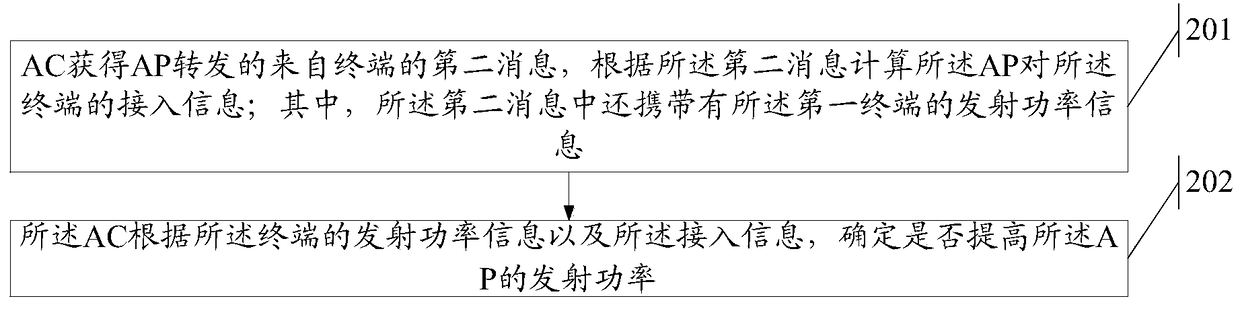 Method and device for adjusting AP transmission power