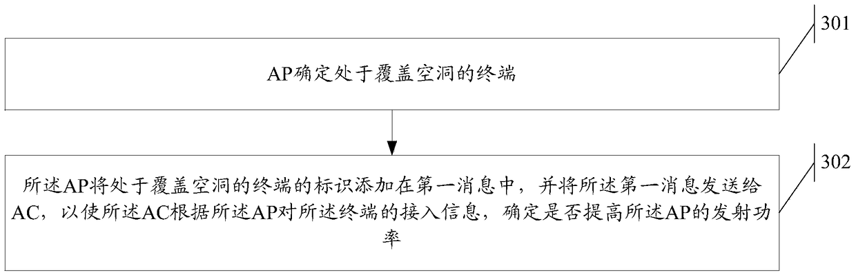 Method and device for adjusting AP transmission power