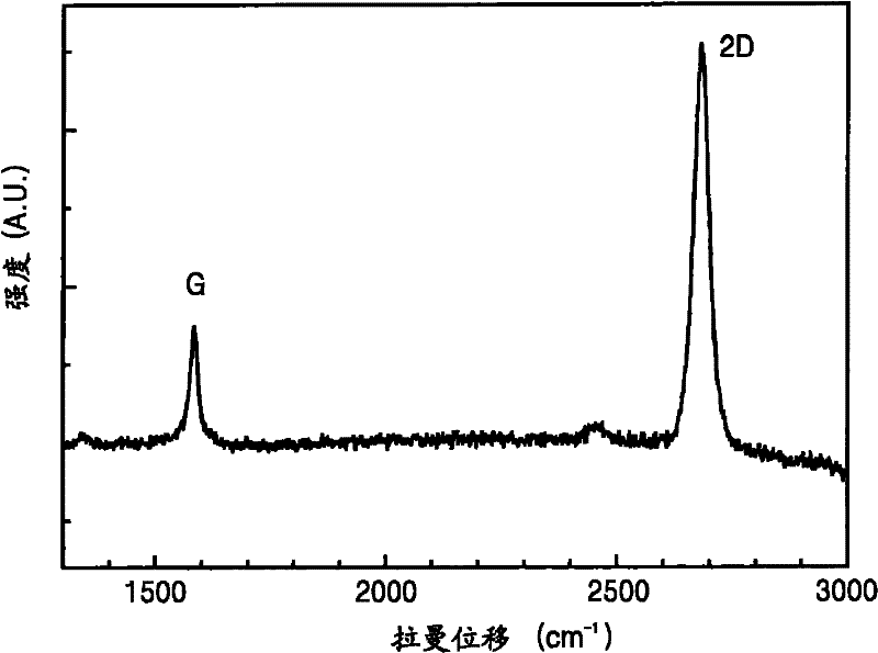 Methods of fabricating graphene using alloy catalyst