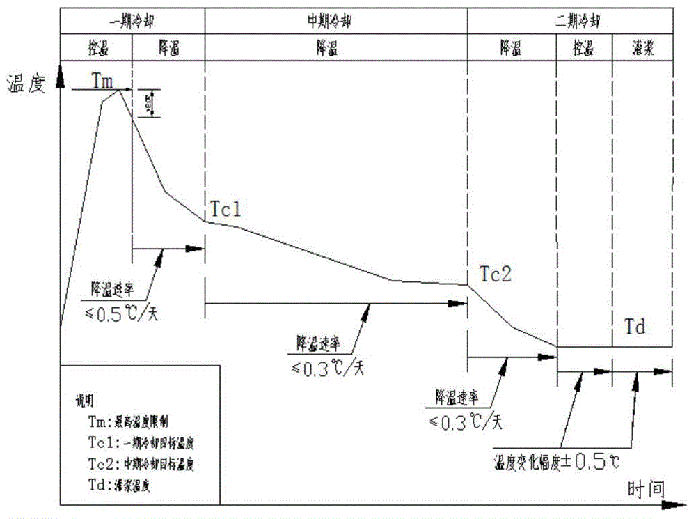 Ideal temperature control curve model of concrete dam and intelligent control method utilizing same