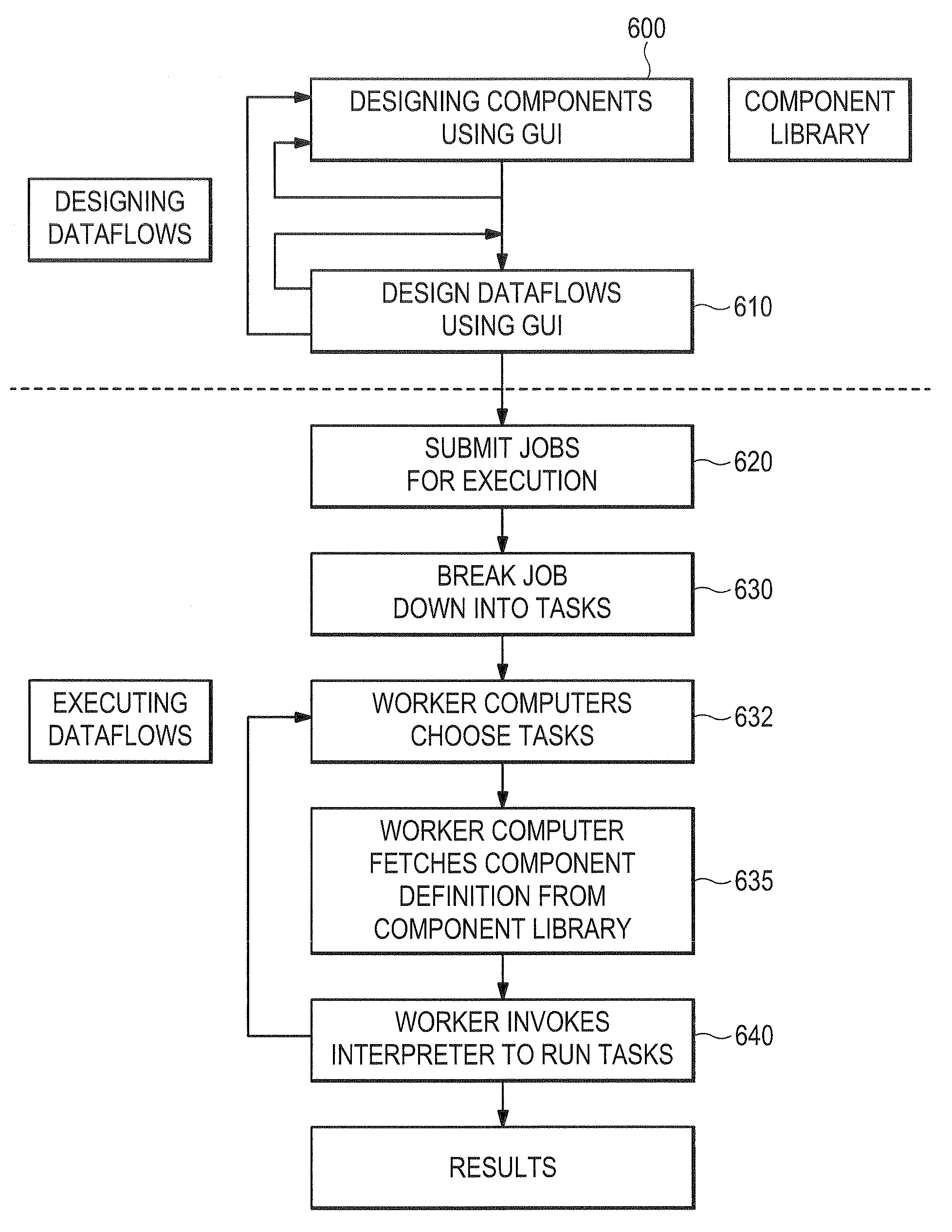 Method and system for dataflow creation and execution