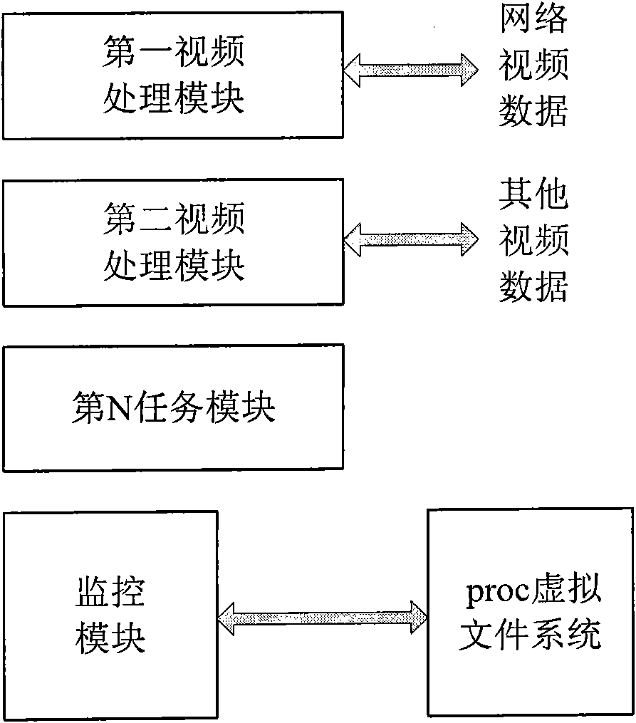 Method and system for multi-task monitoring process of videos