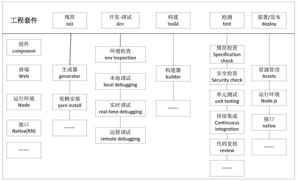 Front-end engineering scaffold and engineering suite creating method, equipment and medium