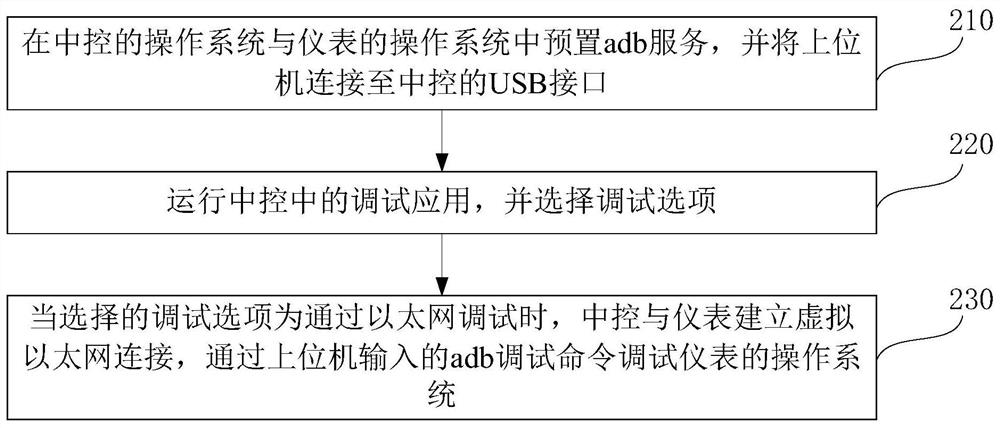 Debugging method and debugging system of vehicle-mounted equipment, and computer readable storage medium