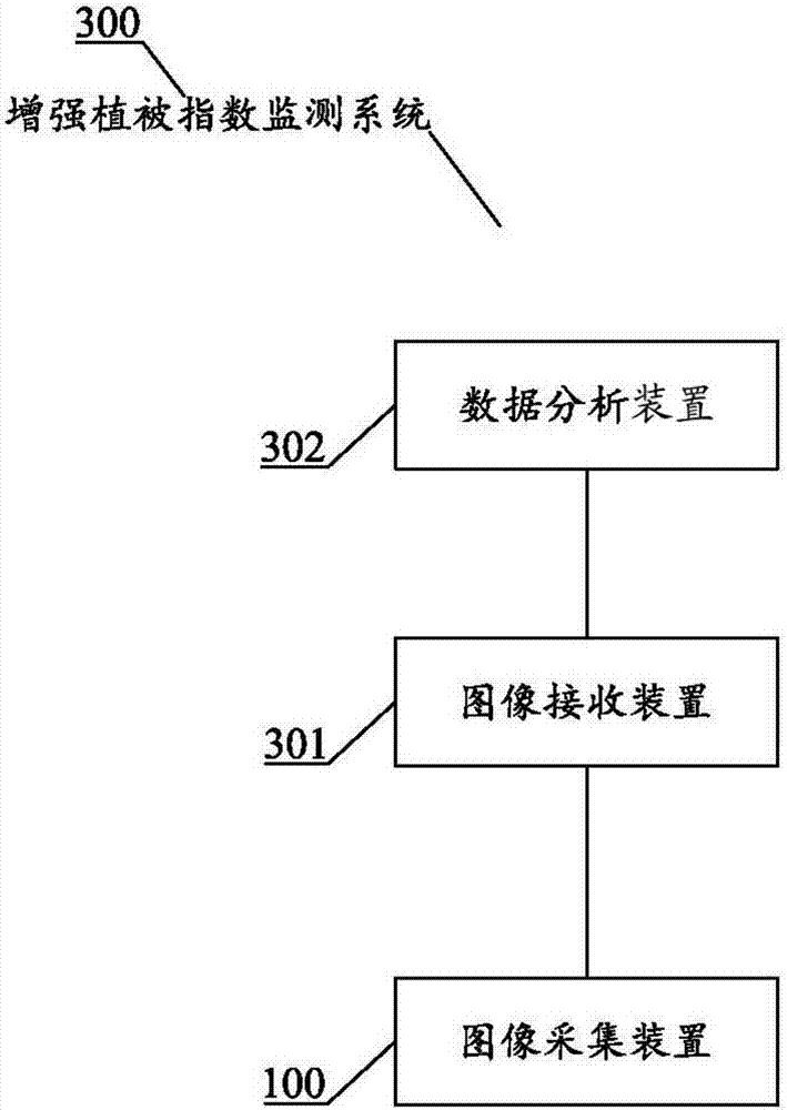 Image acquisition device and enhanced vegetation index monitoring system