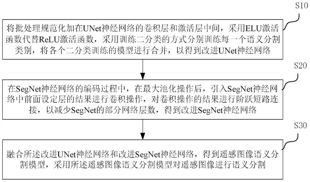 Remote sensing image semantic segmentation method fusing improved UNet and SegNet