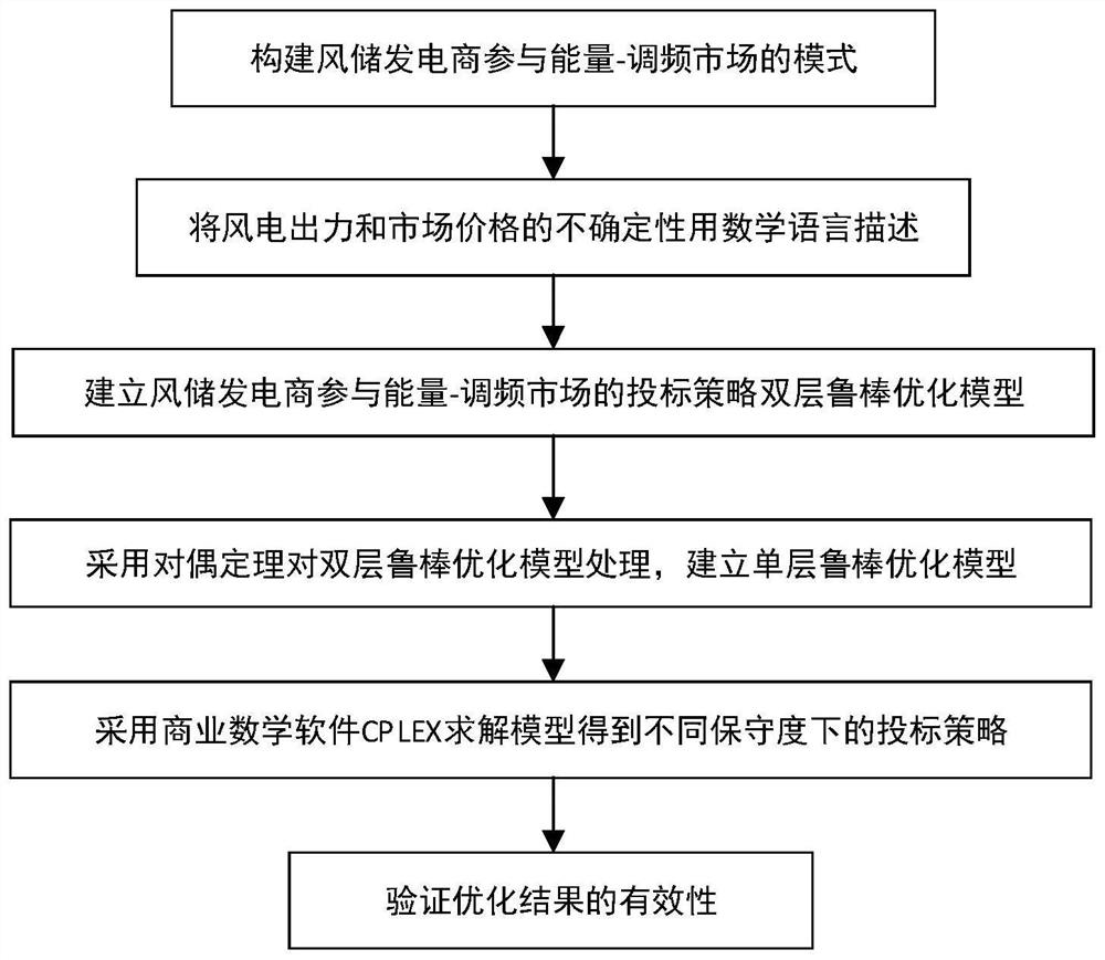 Bidding strategy optimization method for wind storage combined power generator participating in energy-frequency modulation market