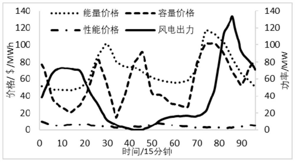 Bidding strategy optimization method for wind storage combined power generator participating in energy-frequency modulation market