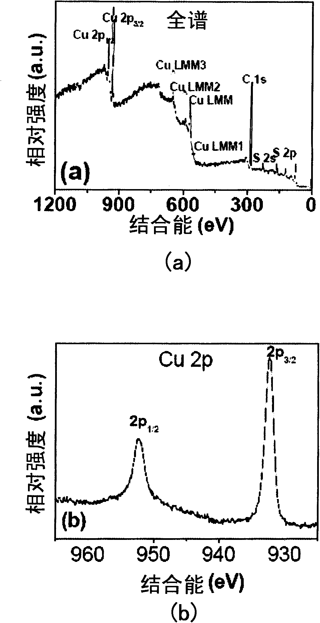 Method for preparing monodispersed cuprous sulfide semiconductor nanocrystalline