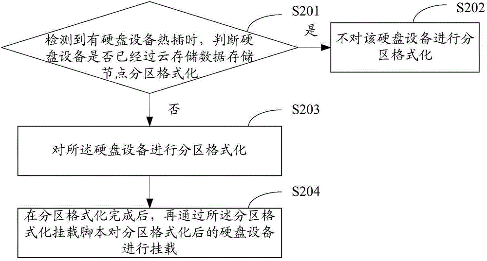 Method and device for conducting partition formatting and mounting on hard disk