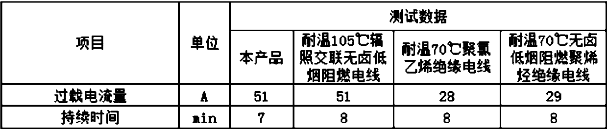 High-overload resistant environmental-friendly wire