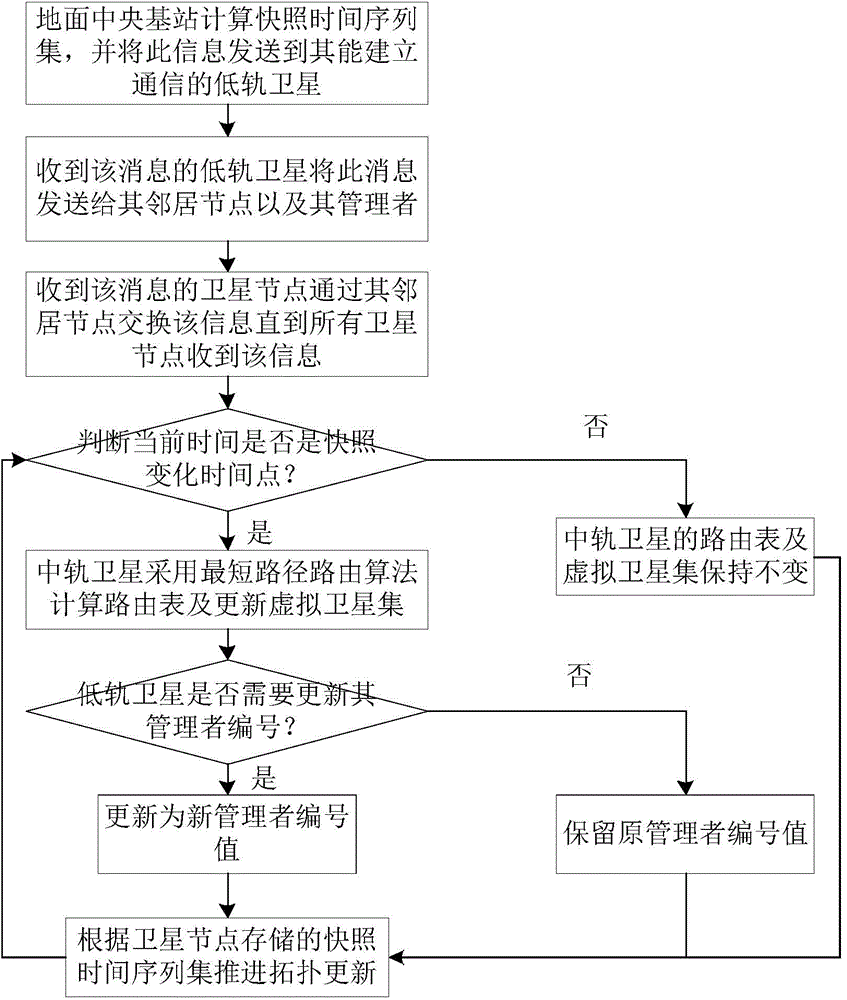 Method for distributing and routing optimal services of multi-layer satellite network based on minimum time delay
