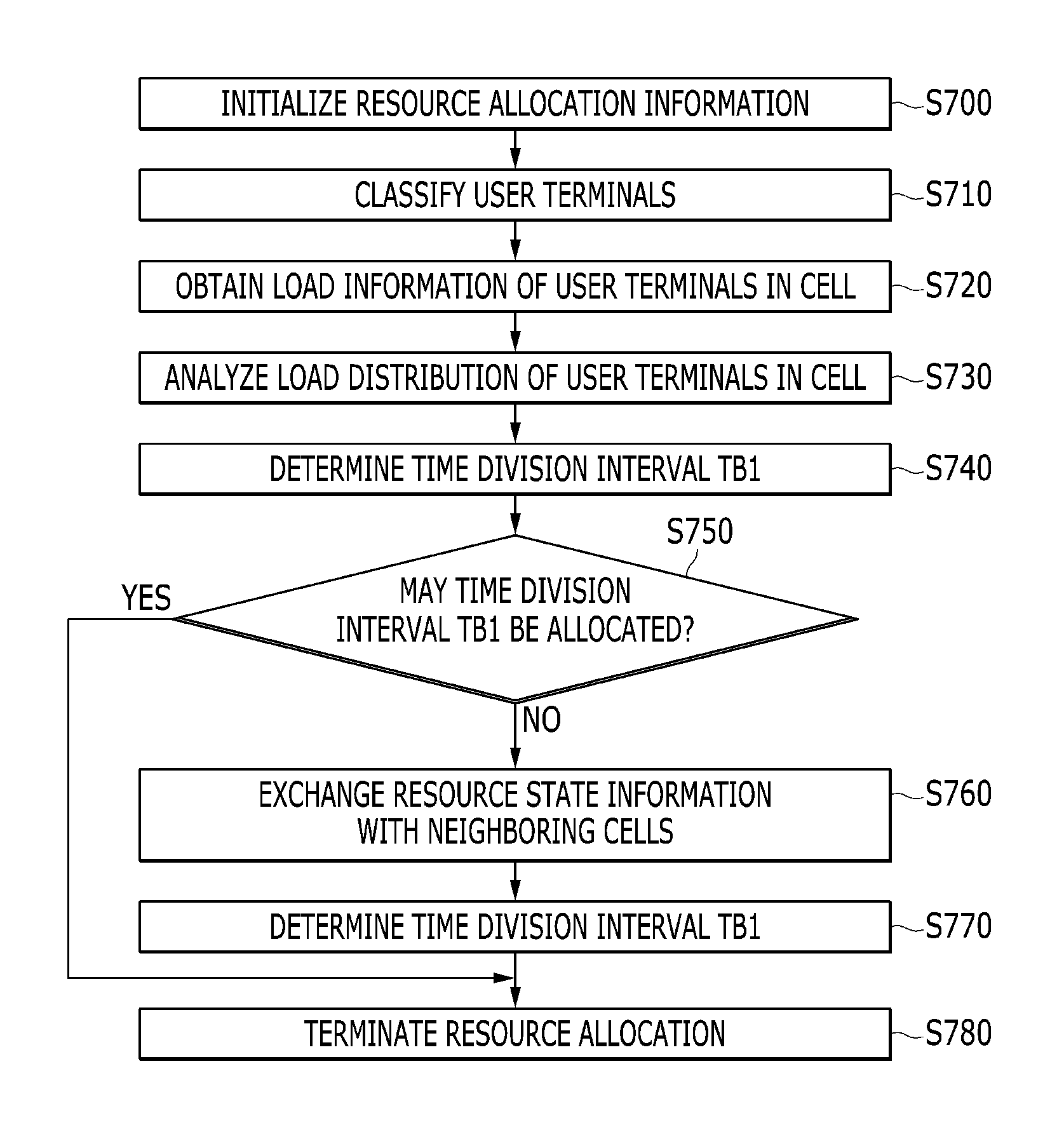 Method and apparatus for allocating resources in cellular communication system