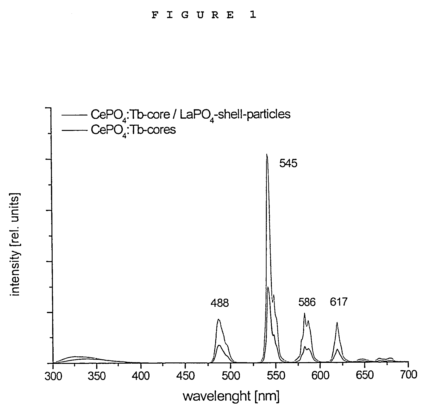 Luminescent core/shell nanoparticles comprising a luminescent core and method of making thereof