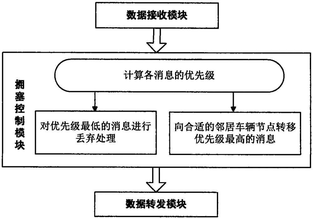 Intelligent vehicular terminal for realizing congestion control of internet of vehicles