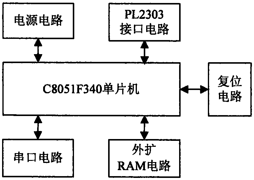 Intelligent vehicular terminal for realizing congestion control of internet of vehicles