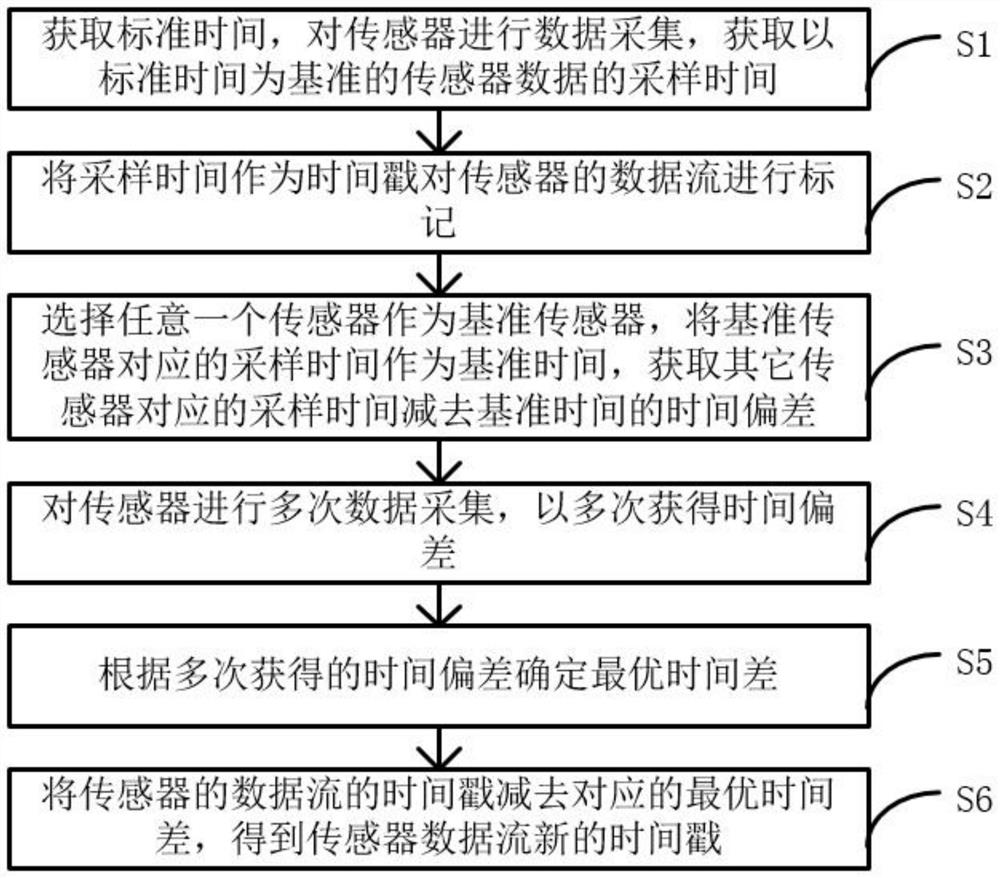 Vehicle-mounted multi-sensor data synchronous acquisition method and system