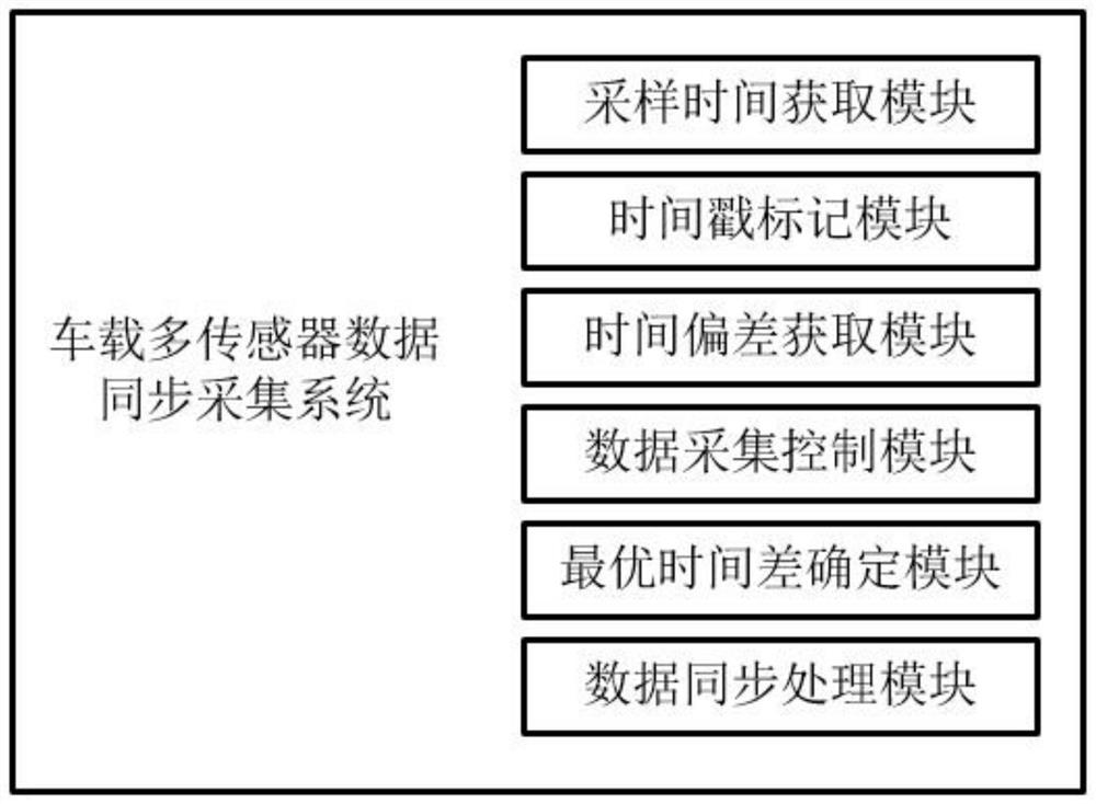 Vehicle-mounted multi-sensor data synchronous acquisition method and system