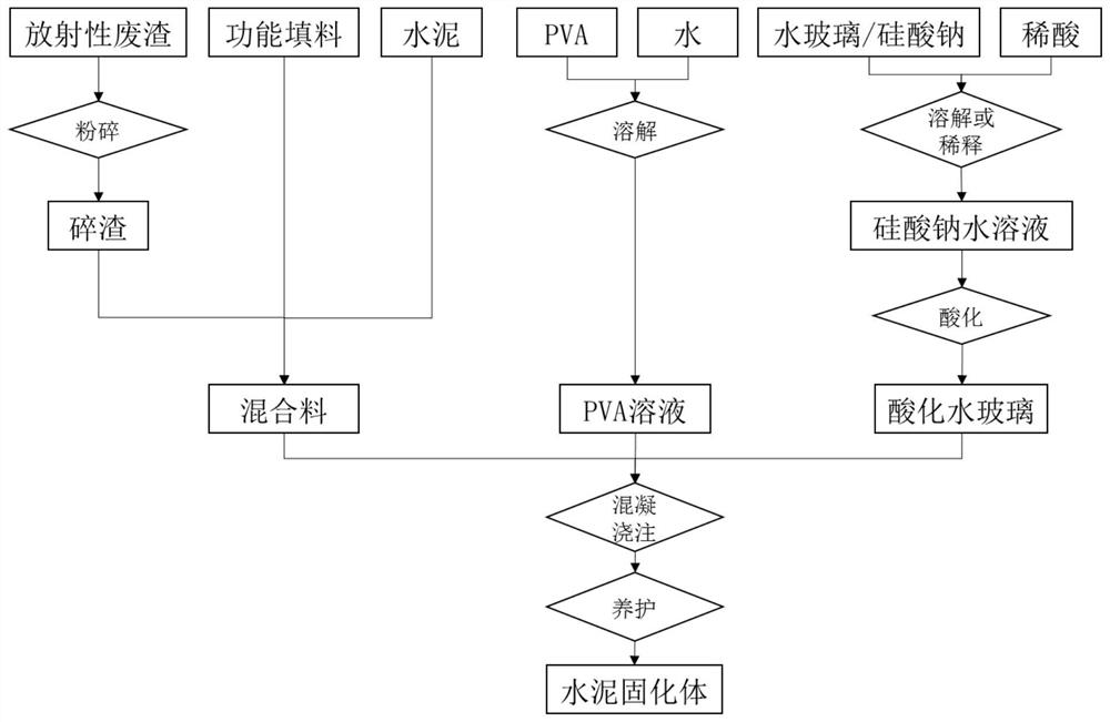 A kind of solidification method of radioactive waste residue