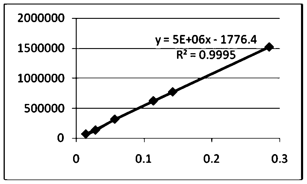 A kind of method of ULC determination of flavonoids in Astragalus root extract