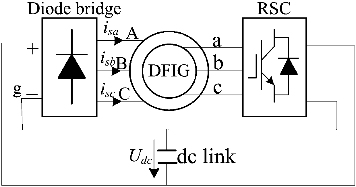 Stator current sinusoidal control method for DFIG-DC (Double-Fed Induction Generator Direct Current) system