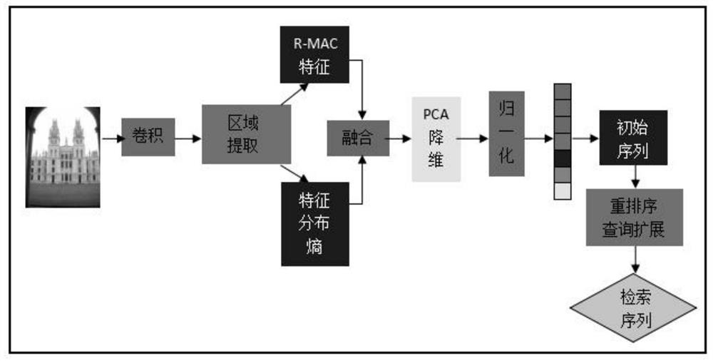 A Deep Image Retrieval Method Fused with Feature Distribution Entropy