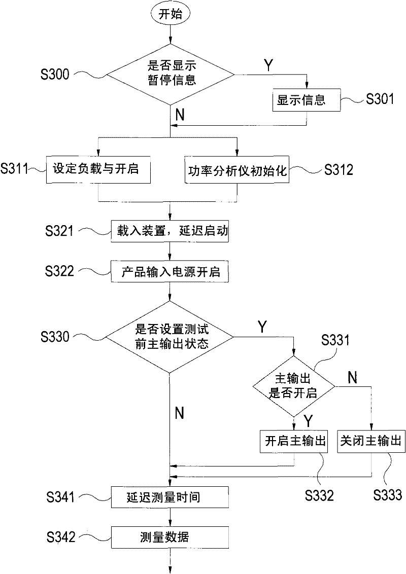 Automatic test system and method thereof