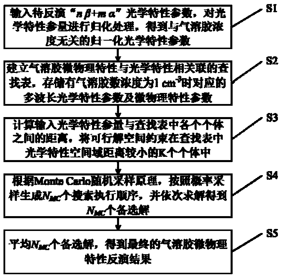 Method for inverting aerogel microphysical characteristics based on multi-wavelength laser radar