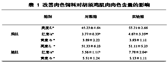 Feed for improving meat color of broiler chickens in late feeding period