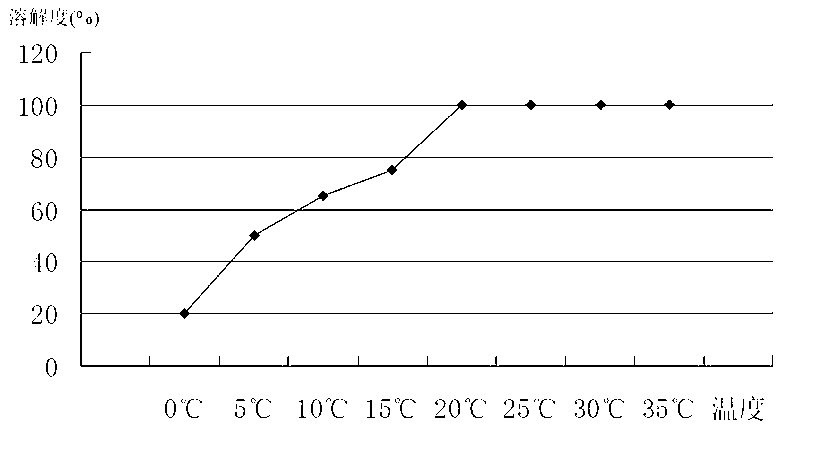 Florfenicol soluble power and preparation method thereof