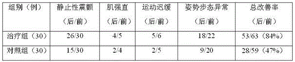 Traditional Chinese medicine composition for treating parkinson disease and preparation method thereof