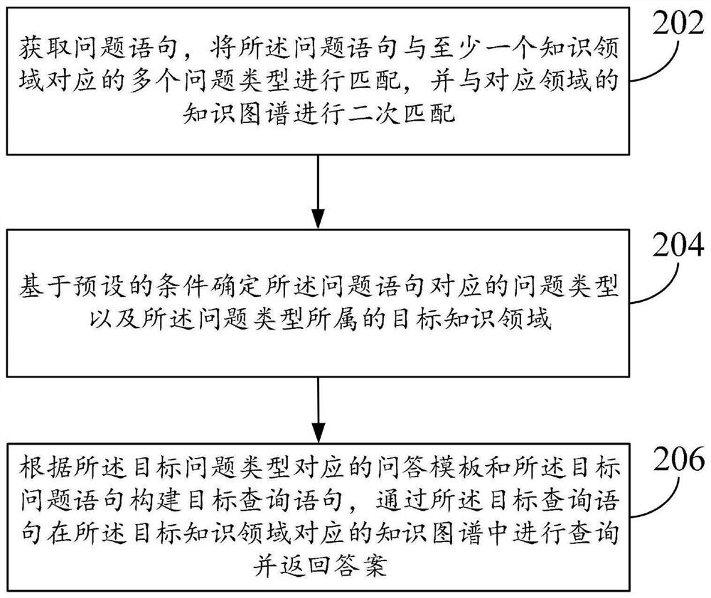 Question answering method and device based on knowledge graph