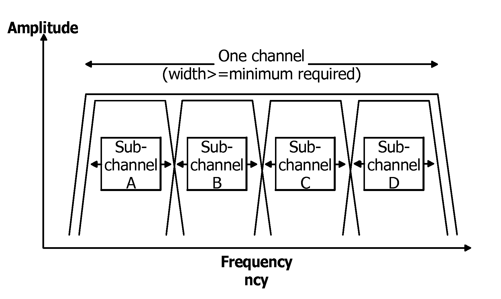 Adaptive bandwidth, multi-channel digital modulation