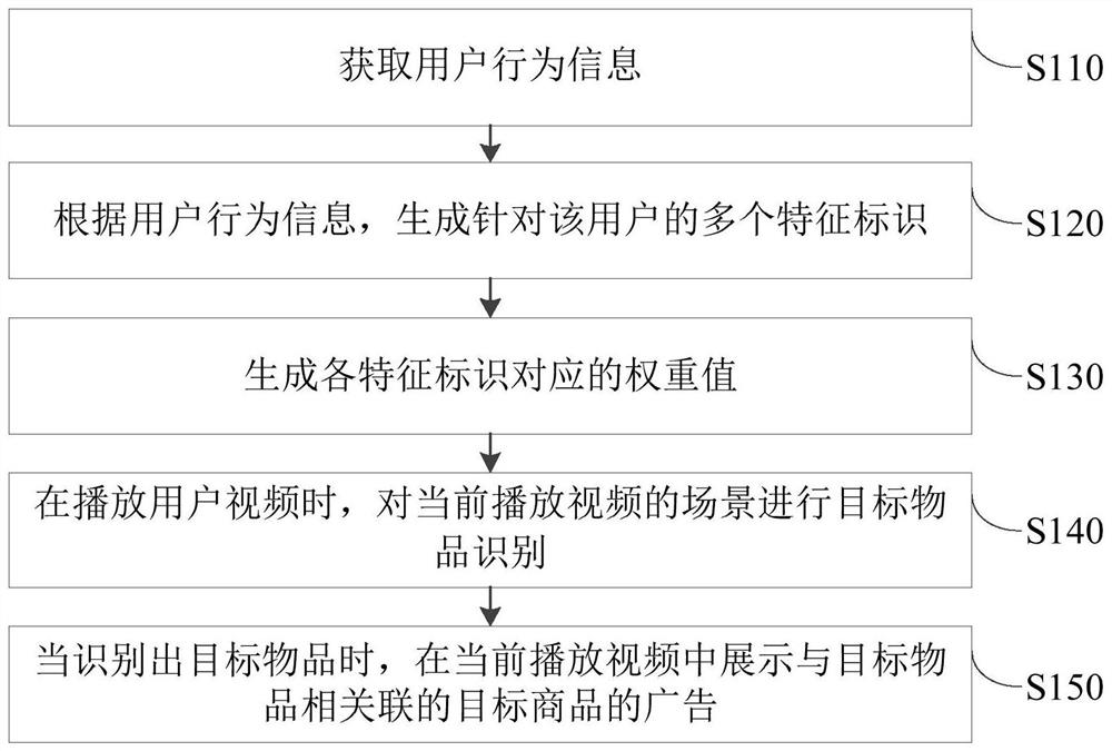 Advertisement display method and display device