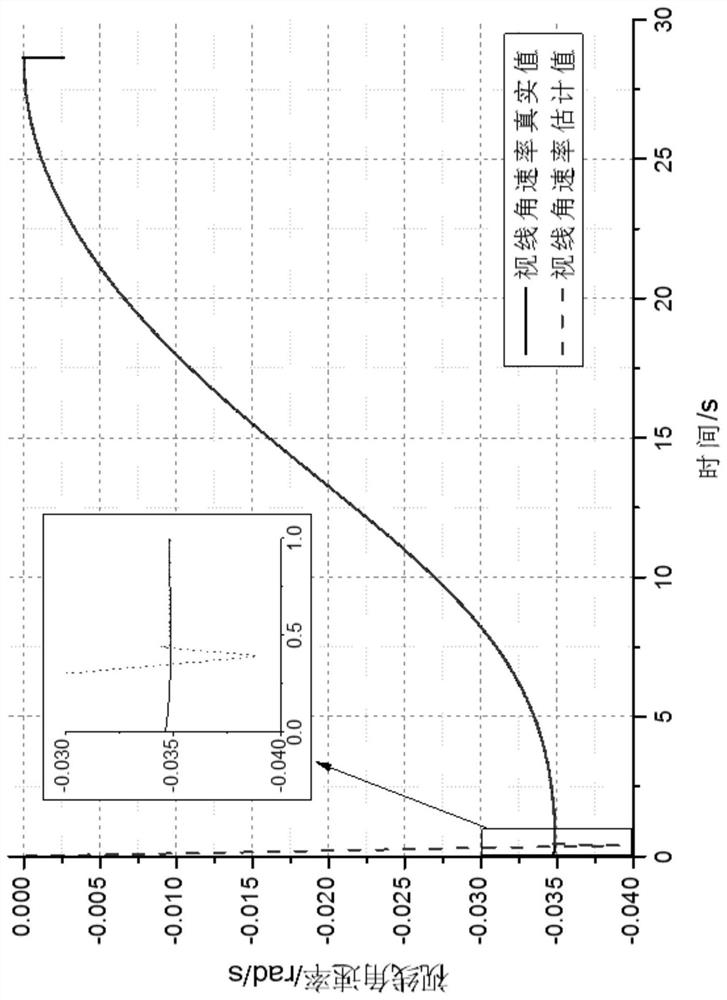 Method and system for obtaining line-of-sight angular rate of projectiles applied to strapdown seekers