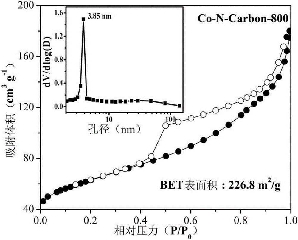 Dual-function oxygen electrode catalyst containing non-noble-metal nanoparticles coated with nitrogen-doped porous carbon layer and preparation method of dual-function oxygen electrode catalyst