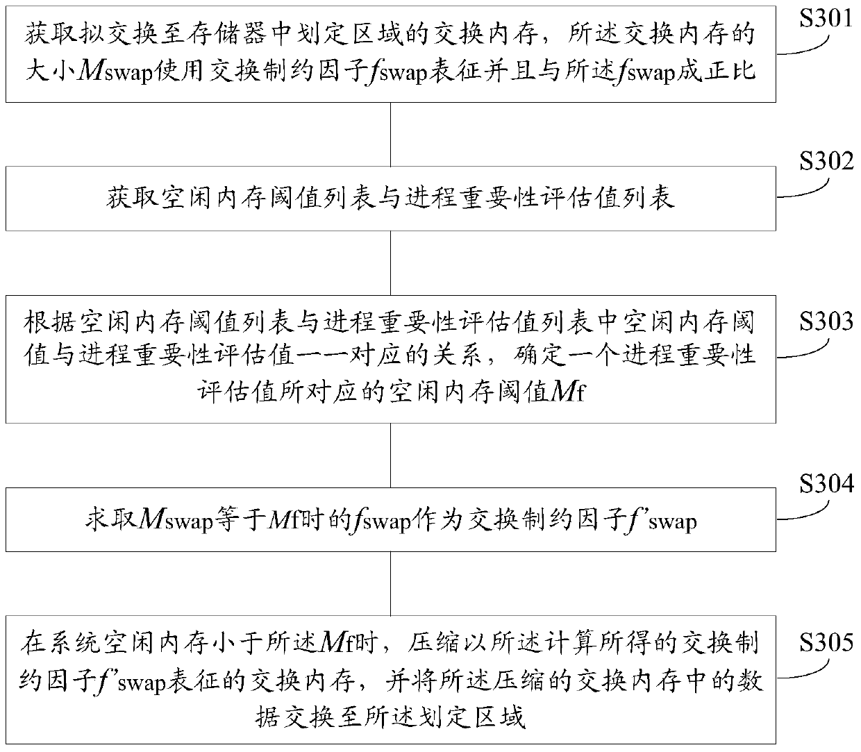 A memory management method and device