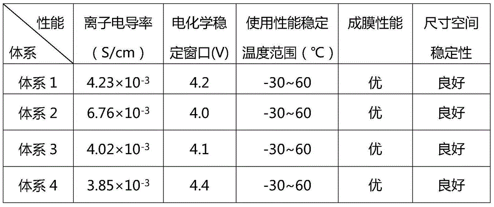 Sponge substrate carrier gel polymer electrolyte and preparation method thereof