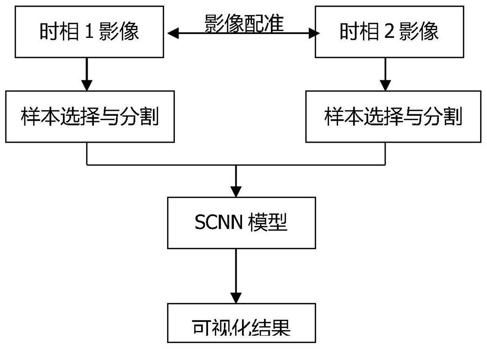 A siamese convolutional network-based method for detecting changes in urban features in remote sensing images