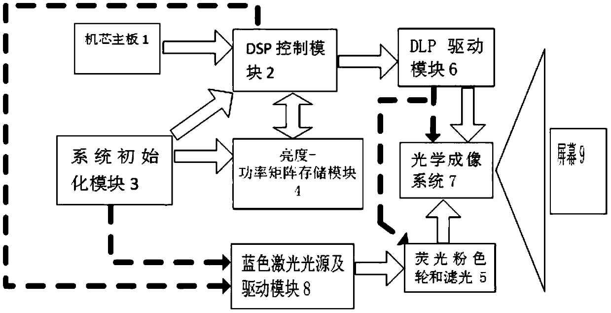 A laser light source dlp display system and display control method